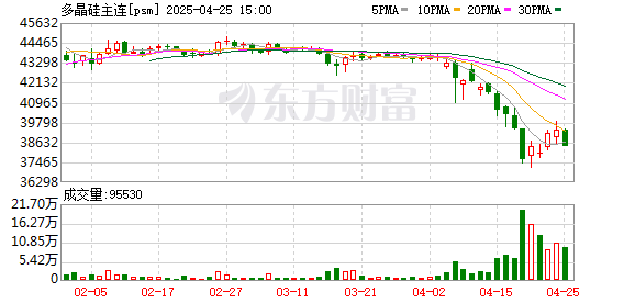 最大配资官网 最高超3400%！东南亚“双反”终裁税率落地 影响多晶硅？